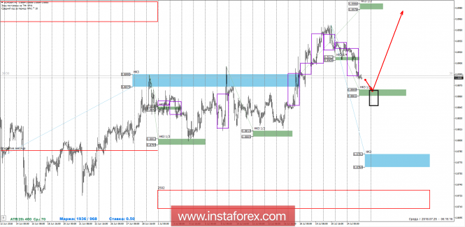 Control zones EURGBP 25.07.18