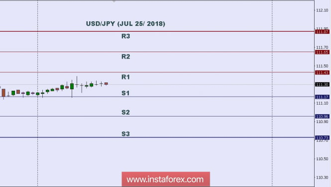 Technical analysis: Intraday level for USD/JPY for July 25, 2018