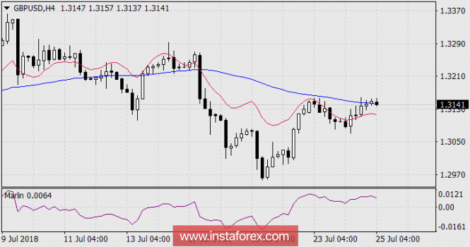 Overview of the GBP / USD as of July 25, 2018