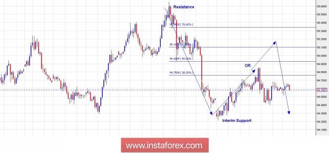 Trading Plan for US Dollar Index for July 25, 2018