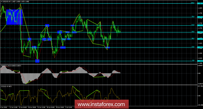 Analysis of EUR / USD Divergences on July 25. It will be difficult for the dollar to continue its growth.