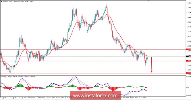 Fundamental Analysis of GBP/USD for July 25, 2018