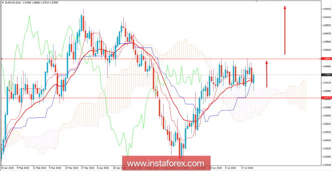 Fundamental Analysis of EUR/AUD for July 25, 2018