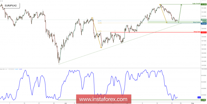 EUR/JPY testing major support, watch for a bounce