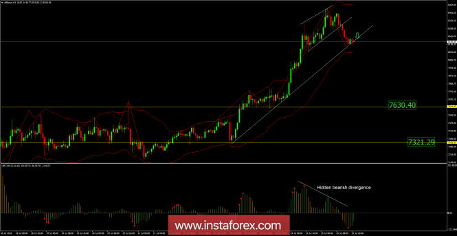 Bitcoin analysis for July 25, 2018