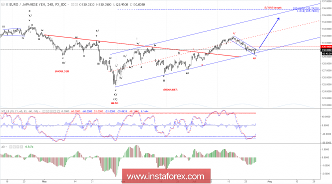 Elliott wave analysis of EUR/NZD for July 26, 2018