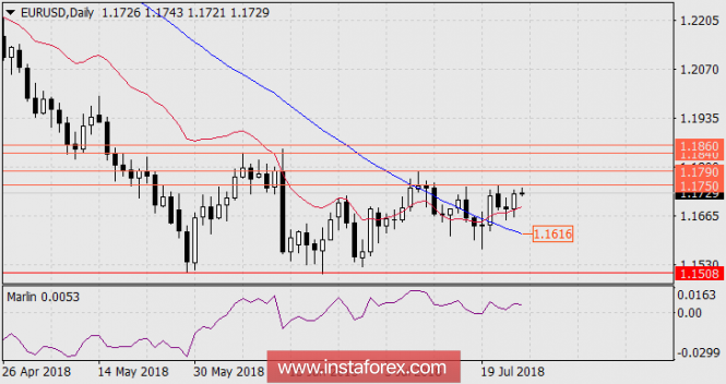 Overview of EUR/USD as of July 26, 2018