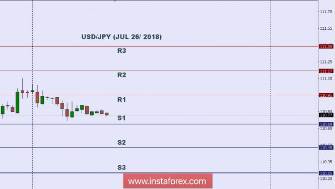 Technical analysis: Intraday level for USD/JPY, July 26, 2018