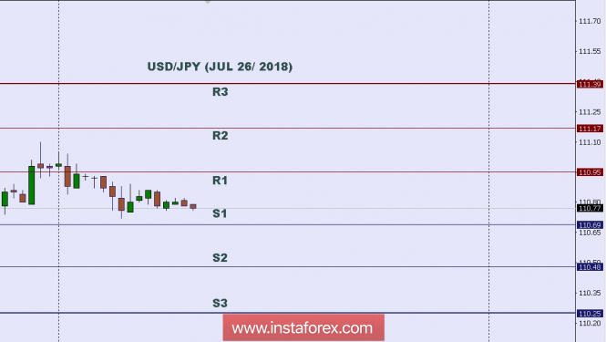 Technical analysis: Intraday level for USD/JPY, July 26, 2018