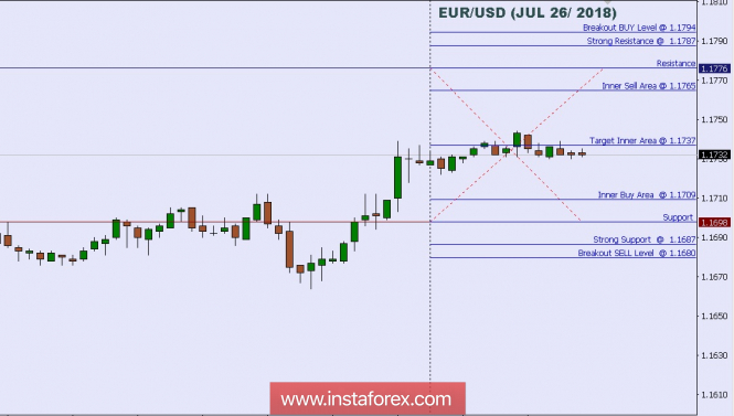 Technical analysis: Intraday Level For EUR/USD, July 26, 2018