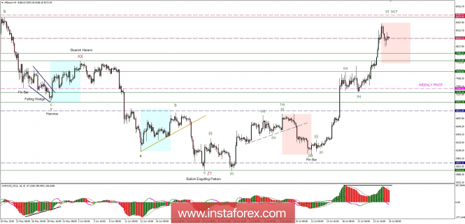 Bitcoin analysis for 26/07/2018