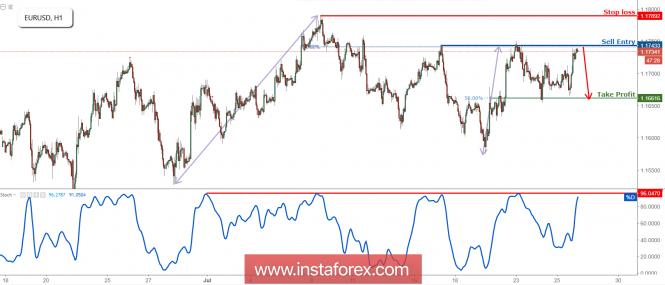 EUR/USD Approaching Its Resistance, Prepare For Reversal!