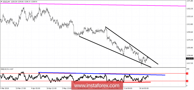 Technical analysis of Gold for July 26, 2018