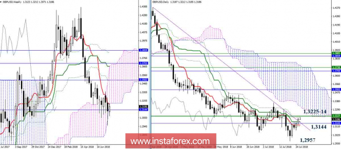 The daily review of GBP / USD as of July 26. Ichimoku Indicator