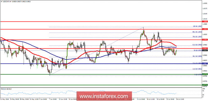 Technical analysis of USD/CHF for July 26, 2018