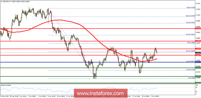 Technical analysis of NZD/USD for July 26, 2018