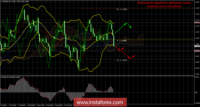 EUR / USD. 26th of July. Results of the day. Mario Draghi once again took a "soft" position