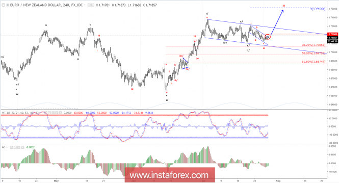 Elliott wave analysis of EUR/NZD for July 27, 2018