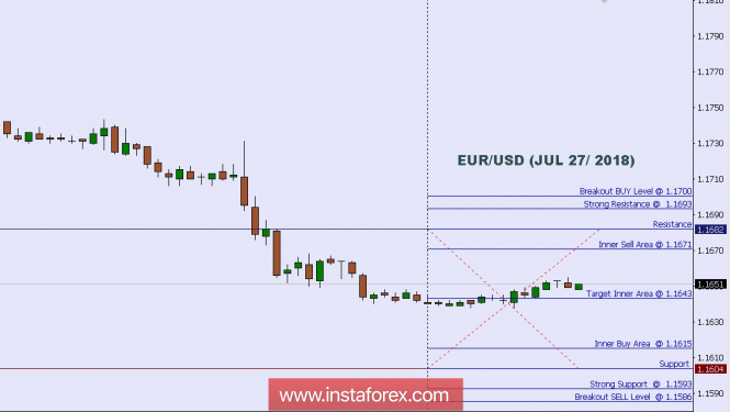 Technical analysis: Intraday Level For EUR/USD, July 27, 2018