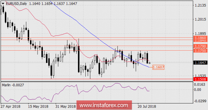 Overview of the EUR / USD as of July 27, 2018