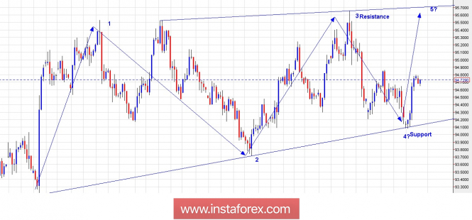 Trading Plan for US Dollar Index for July 27, 2018