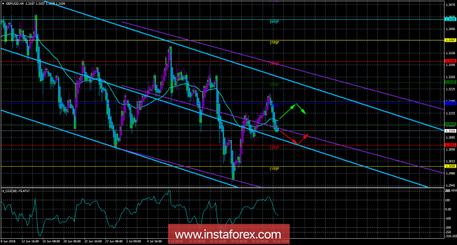 GBP / USD. 27th of July. The trading system "Regression Channels" generated a signal for sales
