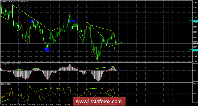 Analysis of GBP / USD Divergences as of July 27: The pair getting ready to roll back up