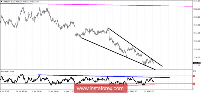 Technical analysis of Gold for July 27, 2018