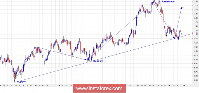 Trading Plan for USD/JPY for July 27, 2018