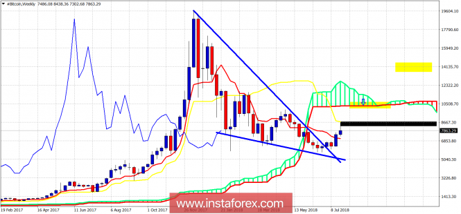 Technical analysis of Bitcoin for July 27, 2018