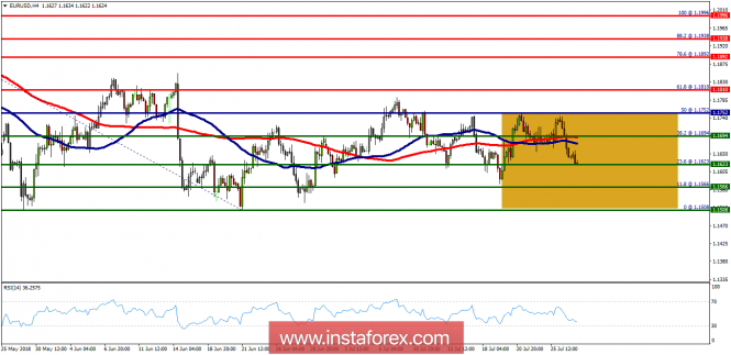 Technical analysis of EUR/USD for July 27, 2018