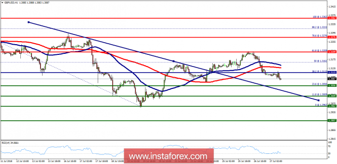 Technical analysis of GBP/USD for July 27, 2018