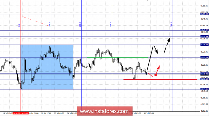 Fractal analysis of GOLD on July 30