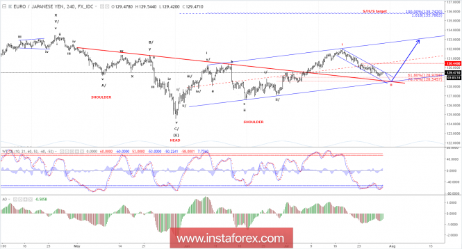 Elliott wave analysis of EUR/JPY for July 30, 2018