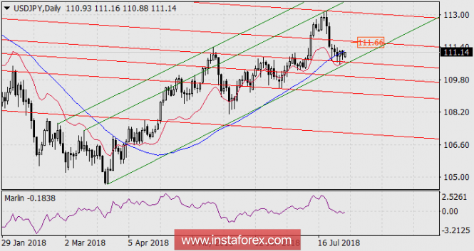 Overview of USD / JPY as of July 30, 2018