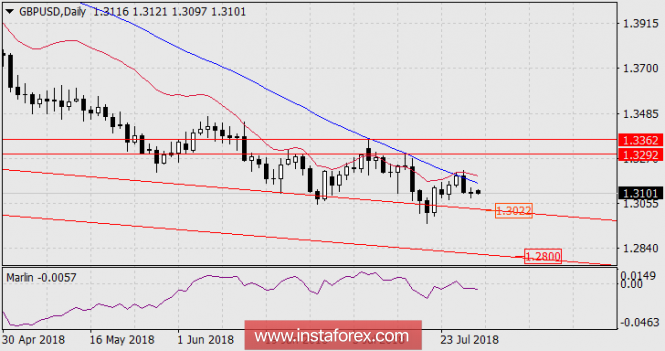 Overview of the GBP / USD as of July 30, 2018