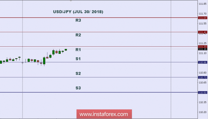 Technical analysis: Intraday level for USD/JPY for July 30, 2018