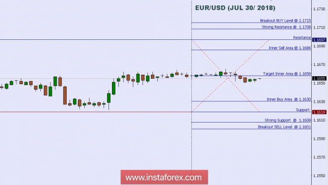Technical analysis: Intraday Level For EUR/USD, July 30, 2018
