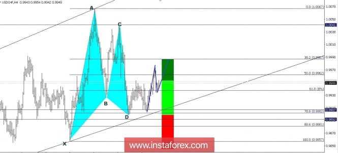 Technical analysis of USD/CHF for July 30, 2018