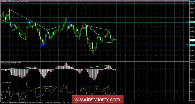 Analysis of GBP / USD Divergences as of July 30. Bull divergence can only help the pound a little