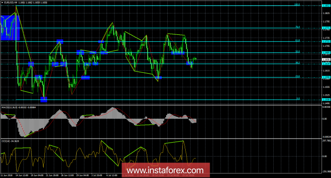 Analysis of EUR / USD Divergences as of July 30. A small pullback for the European currency