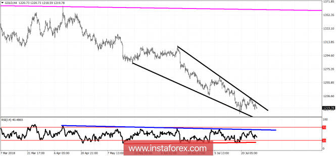 Technical analysis of Gold for July 30, 2018