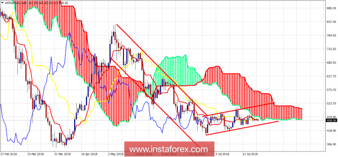 Ichimoku cloud indicator analysis on Ethereum for July 30, 2018