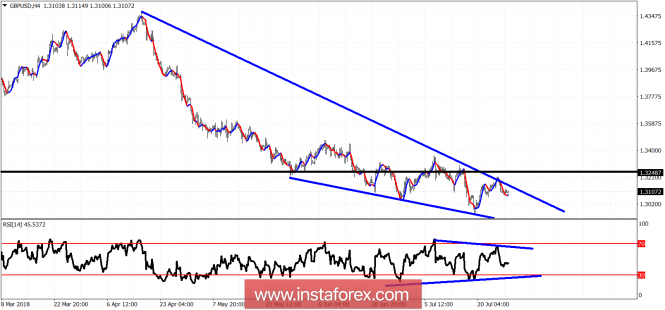 Technical analysis of GBP/USD for July 30, 2018