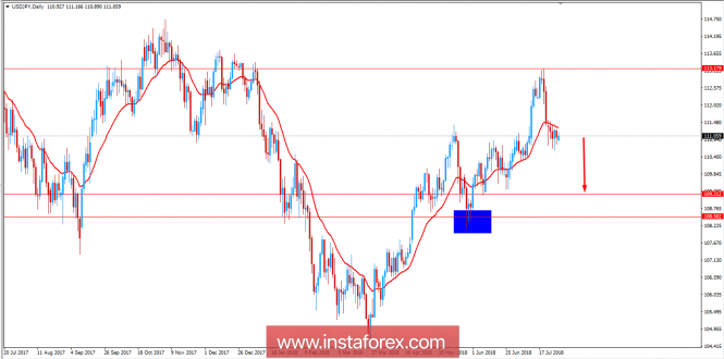 Fundamental Analysis of USD/JPY for July 30, 2018