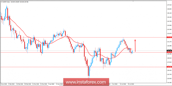 Fundamental Analysis of EUR/JPY for July 30, 2018