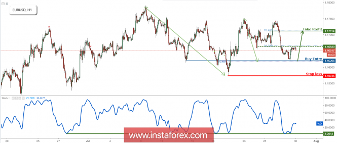 EUR/USD Approaching Support, Prepare For A Bounce!