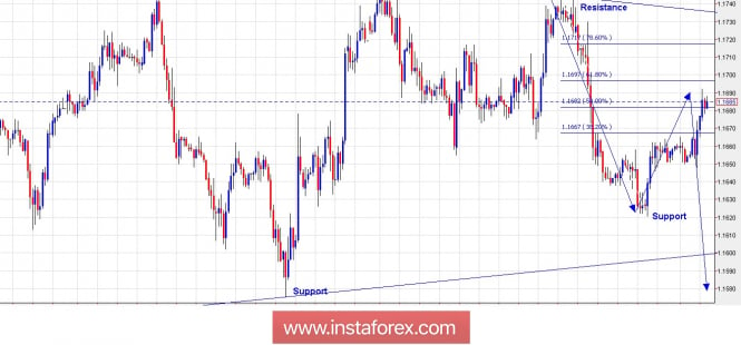 Trading Plan for EUR/USD for July 30, 2018