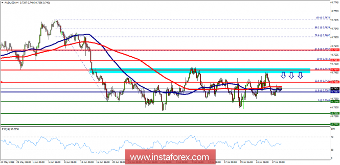 Technical analysis of AUD/USD for July 30, 2018