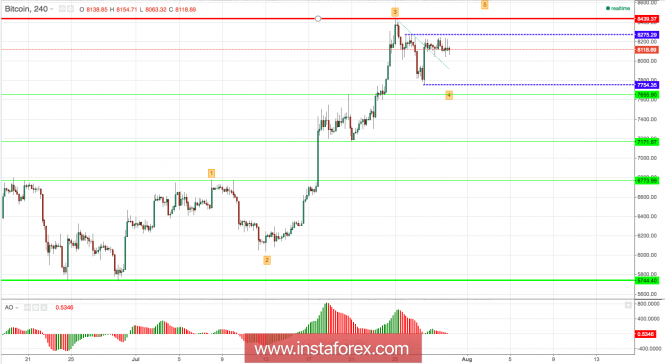 Bitcoin analysis for 30/07/2018